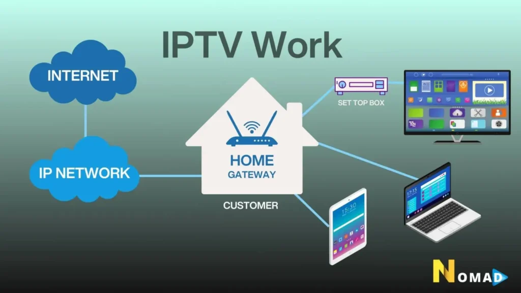 Illustration showing how IPTV works with streaming from servers to multiple devices
